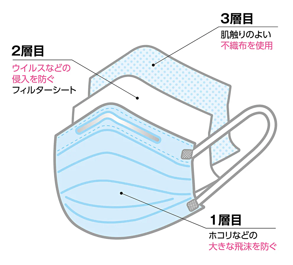 3層構造の断面イメージ