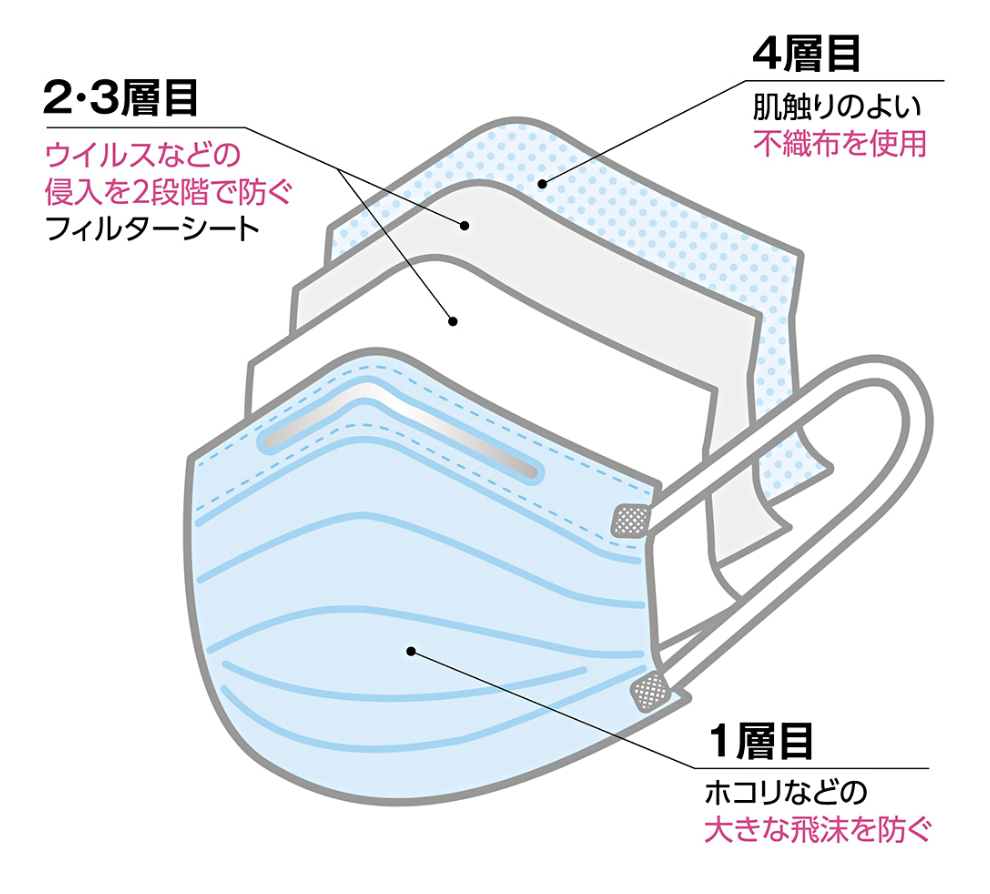 4層構造の断面イメージ