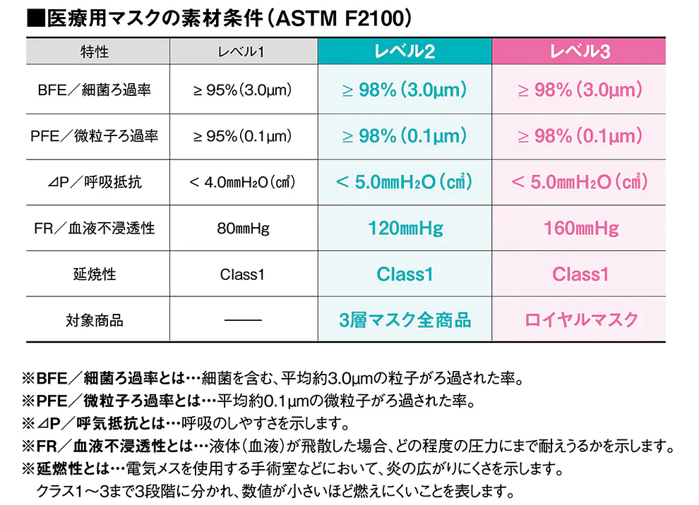 ASTM F2100規格基準の図解